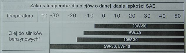 Zakres temperatur dla olejów